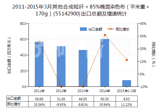 2011-2015年3月其他合成短纖＜85%棉混染色布（平米重＞170g）(55142900)出口總額及增速統(tǒng)計(jì)
